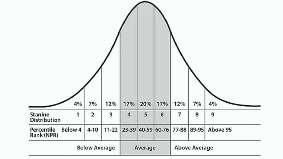 Stanine Example What Is Stanine Score? , Expert Guide to Naglieri Nonverbal Ability ...